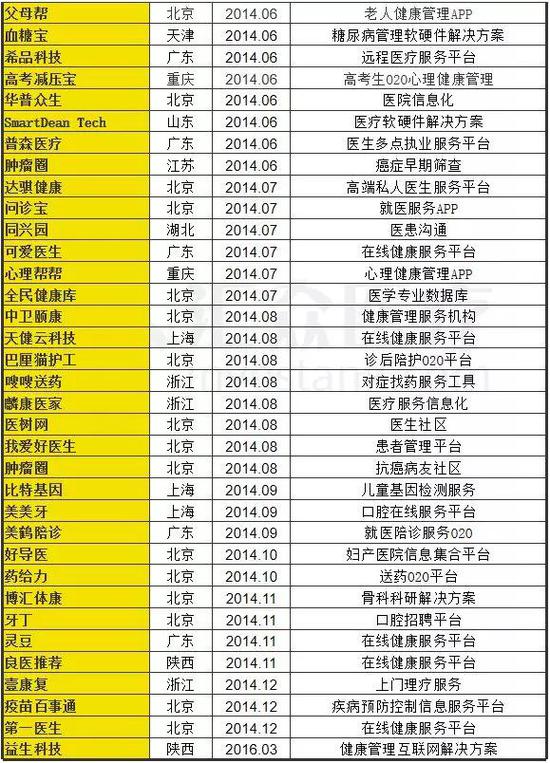 数据来源:汇众医疗整理&制作,截至2018.12.31