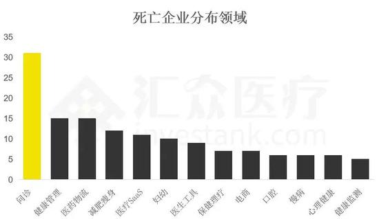 数据来源:汇众医疗整理&制作