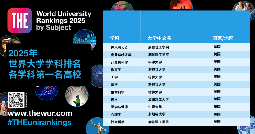 官方发布丨2025年泰晤士高等教育(THE)世界大学学科排名!